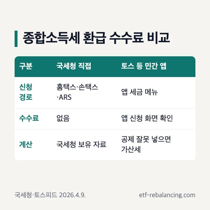 종합소득세 환급 수수료 비교: 국세청 직접(홈택스·손택스·ARS)은 수수료 없음·국세청 보유 자료로 계산, 토스 등 민간 앱은 앱 신청 화면에서 수수료 확인·공제를 잘못 넣으면 가산세