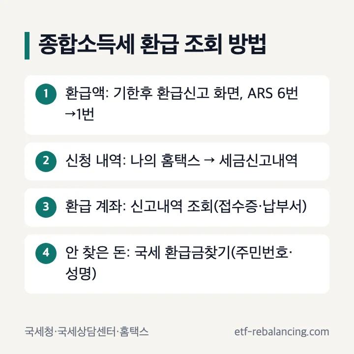 종합소득세 환급 조회 방법: 환급액은 기한후 환급신고 화면·ARS 6번→1번, 신청 내역은 나의 홈택스 세금신고내역, 환급 계좌는 신고내역 조회, 안 찾은 돈은 국세 환급금찾기