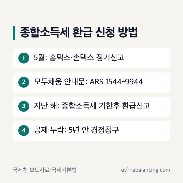 종합소득세 환급 신청 방법: 5월 홈택스·손택스 정기신고, 모두채움 안내문은 ARS 1544-9944, 지난 해는 종합소득세 기한후 환급신고, 공제 누락은 5년 안 경정청구