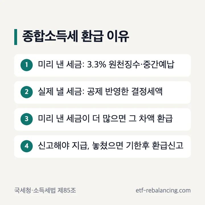 종합소득세 환급 이유: 미리 낸 세금(3.3% 원천징수·중간예납)이 공제를 반영한 결정세액보다 많으면 차액 환급, 신고해야 지급