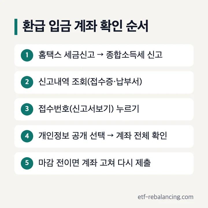 환급 입금 계좌 확인 순서: 홈택스 세금신고 → 종합소득세 신고 → 신고내역 조회(접수증·납부서) → 접수번호(신고서보기) → 개인정보 공개 선택 후 계좌 전체 확인, 마감 전이면 계좌를 고쳐 다시 제출