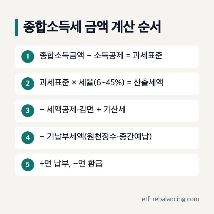 종합소득세 금액 계산 순서: 종합소득금액 − 소득공제 = 과세표준, 과세표준 × 세율(6~45%) = 산출세액, − 세액공제·감면 + 가산세, − 기납부세액(원천징수·중간예납), 플러스면 납부 마이너스면 환급