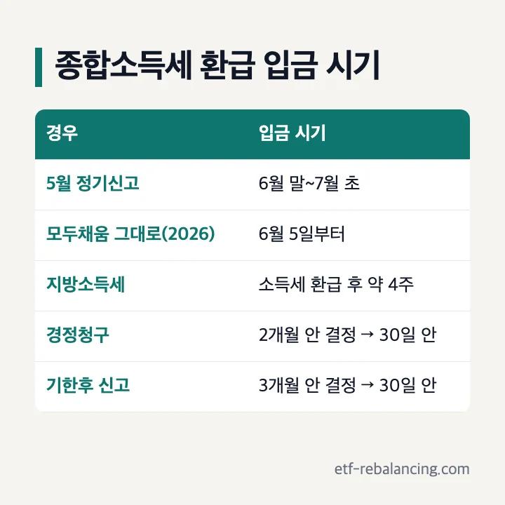 종합소득세 환급 입금 시기: 5월 정기신고 6월 말~7월 초, 2026년 모두채움 그대로 제출 6월 5일부터, 지방소득세 소득세 환급 후 약 4주, 경정청구 2개월 안 결정 후 30일 안, 기한후 신고 3개월 안 결정 후 30일 안