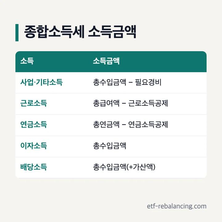 종합소득세 소득금액: 사업·기타소득은 총수입금액 − 필요경비, 근로소득은 총급여액 − 근로소득공제, 연금소득은 총연금액 − 연금소득공제, 이자소득은 총수입금액, 배당소득은 총수입금액(일부 가산액 포함)