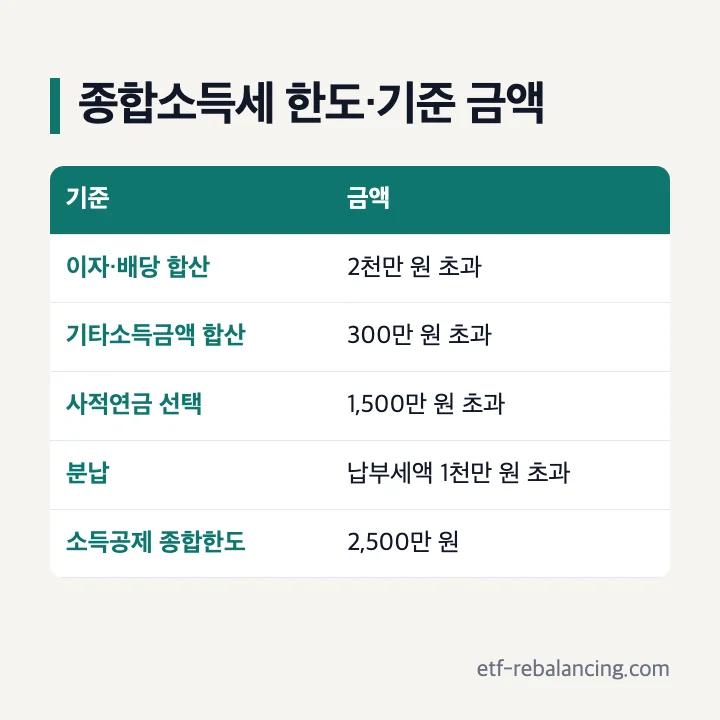종합소득세 한도·기준 금액: 이자·배당 합산 2천만 원 초과, 기타소득금액 합산 300만 원 초과, 사적연금 선택 1,500만 원 초과, 분납 납부세액 1천만 원 초과, 소득공제 종합한도 2,500만 원