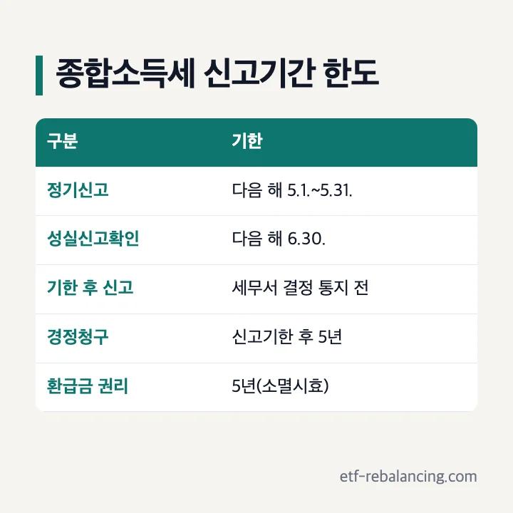 종합소득세 신고기간 한도: 정기신고 다음 해 5.1.~5.31., 성실신고확인 다음 해 6.30., 기한 후 신고는 세무서 결정 통지 전, 경정청구 신고기한 후 5년, 환급금 권리 5년(소멸시효)