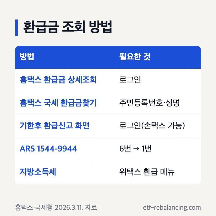 환급금 조회 방법: 홈택스 환급금 상세조회 로그인, 국세 환급금찾기 주민등록번호·성명, 기한후 환급신고 화면, ARS 1544-9944 6번 1번, 지방소득세 위택스 환급 메뉴