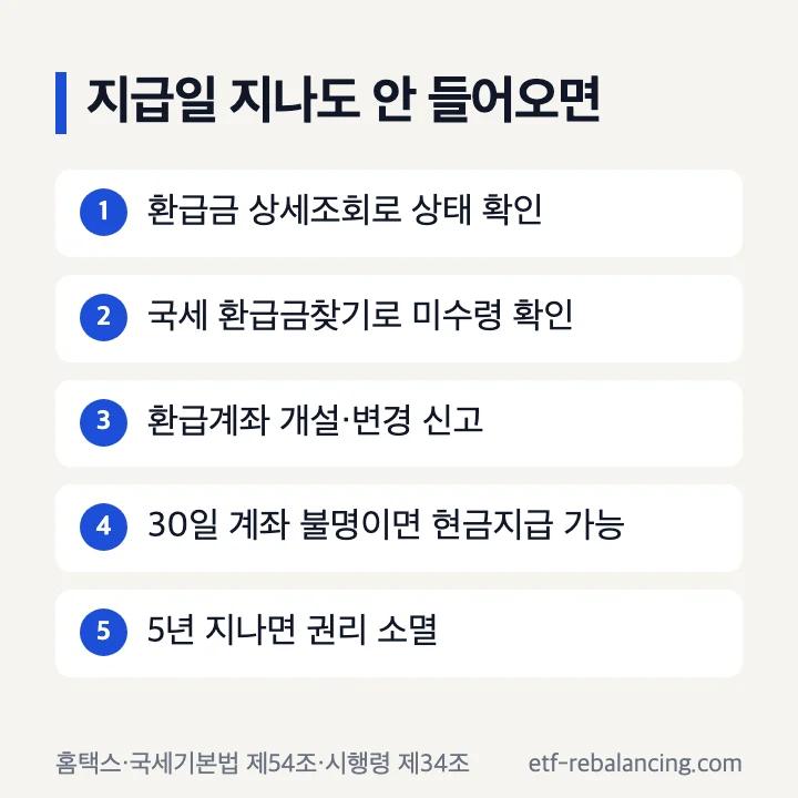 지급일 지나도 안 들어오면: 환급금 상세조회로 상태 확인, 국세 환급금찾기로 미수령 확인, 환급계좌 개설·변경 신고, 30일 계좌 불명이면 현금지급 가능, 5년 지나면 권리 소멸