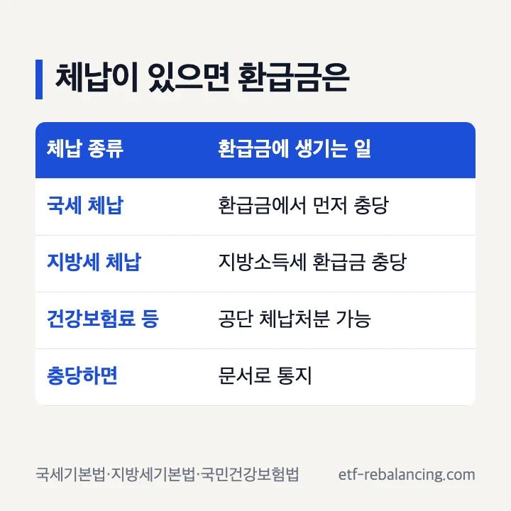 체납이 있으면 환급금은: 국세 체납 환급금에서 먼저 충당, 지방세 체납 지방소득세 환급금 충당, 건강보험료 등 공단 체납처분 가능, 충당하면 문서로 통지