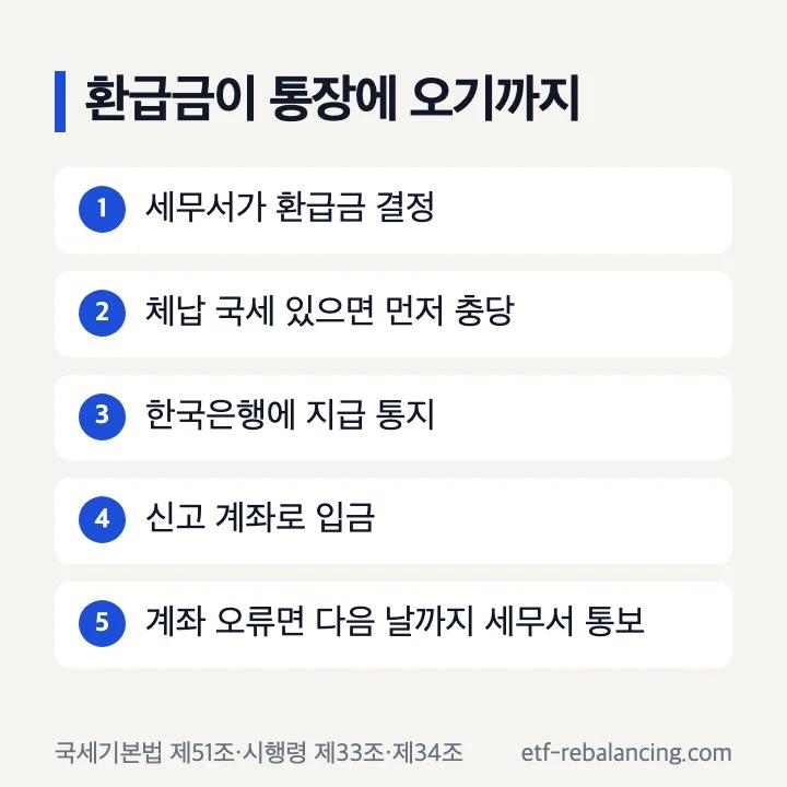 환급금이 통장에 오기까지: 세무서 환급금 결정, 체납 국세 먼저 충당, 한국은행에 지급 통지, 신고 계좌로 입금, 계좌 오류면 다음 날까지 세무서 통보