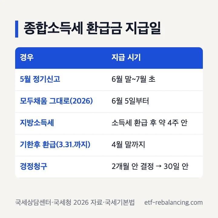 종합소득세 환급금 지급일: 5월 정기신고 6월 말~7월 초, 2026년 모두채움 그대로 제출 6월 5일부터, 지방소득세 소득세 환급 후 약 4주 안, 기한후 환급 3.31.까지 신청분 4월 말까지, 경정청구 2개월 안 결정 후 30일 안