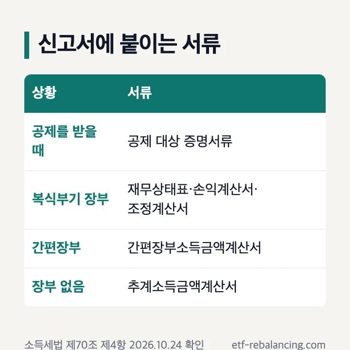신고서에 붙이는 서류: 공제 증명서류, 장부로 계산하면 재무상태표·손익계산서·조정계산서, 간편장부소득금액계산서, 장부 없으면 추계소득금액계산서