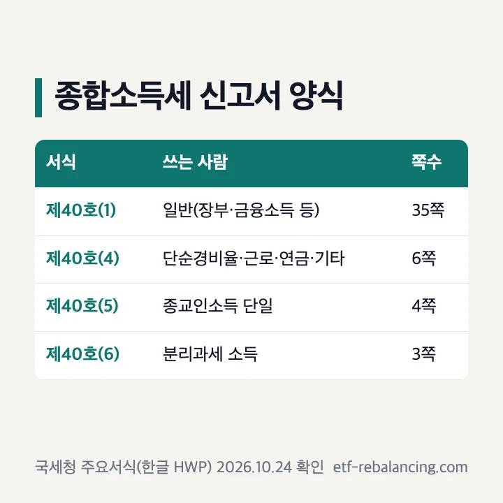 종합소득세 신고서 양식 4종: 제40호서식(1) 일반 35쪽, (4) 단순경비율·근로·연금·기타 6쪽, (5) 종교인소득 4쪽, (6) 분리과세 3쪽