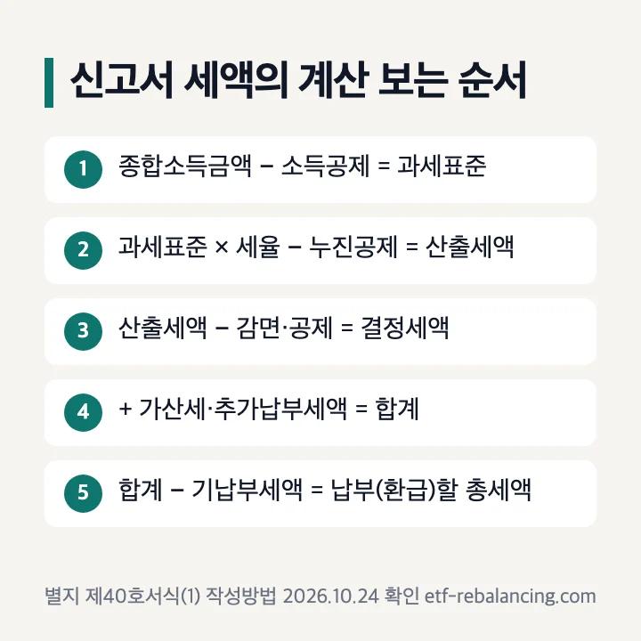 신고서 세액의 계산 보는 순서: 과세표준, 산출세액, 결정세액, 합계, 기납부세액을 뺀 납부(환급)할 총세액