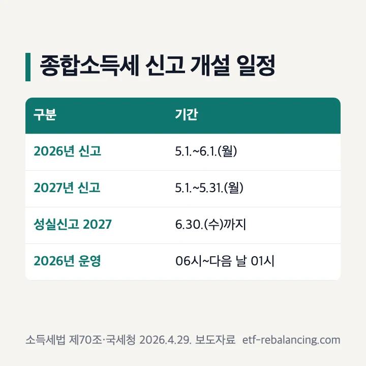 종합소득세 신고 개설 일정: 2026년 신고 5.1.~6.1.(월), 2027년 신고 5.1.~5.31.(월), 성실신고 2027년 6.30.(수)까지, 2026년 운영시간 06시~다음 날 01시