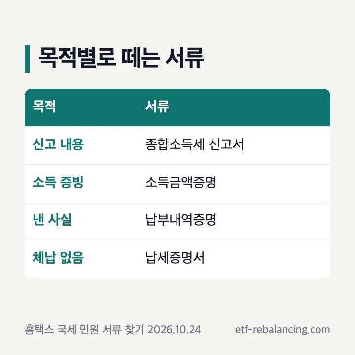 목적별 서류: 신고 내용은 종합소득세 신고서, 소득 증빙은 소득금액증명, 낸 사실은 납부내역증명, 체납 없음은 납세증명서