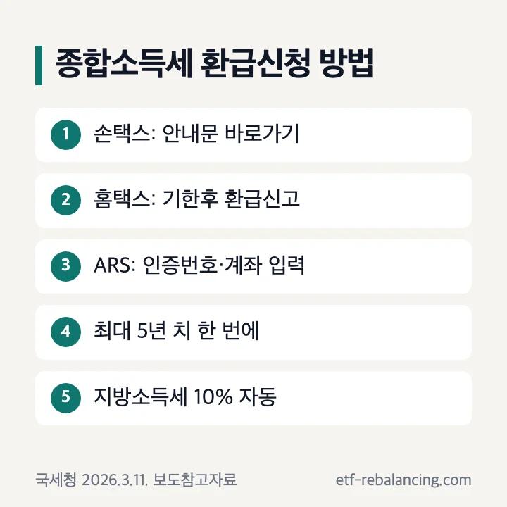 종합소득세 환급신청 방법: 손택스 안내문 바로가기, 홈택스 기한후 환급신고, ARS 인증번호·계좌 입력, 최대 5년 치, 지방소득세 10% 자동