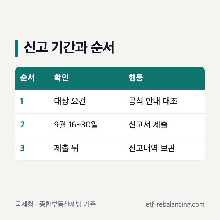 종부세 합산배제 신고 신청 기간과 제출 순서