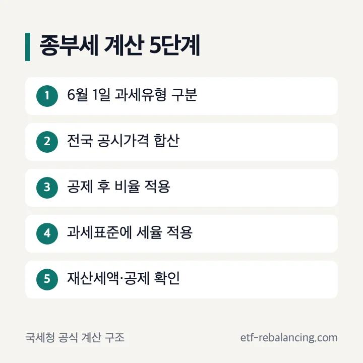종합부동산세 공시가격 합산 공제 과세표준 세율 재산세액 공제 계산 순서