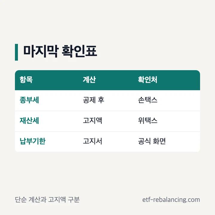 종부세 손택스 상세내역과 재산세 위택스 납부대상 마지막 확인표
