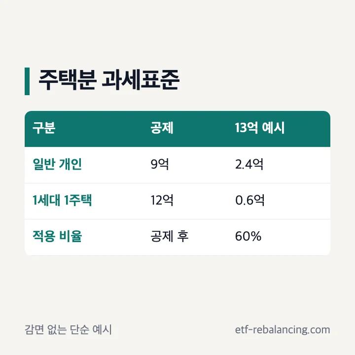 주택 종부세 일반 9억 원 1세대 1주택자 12억 원 공제와 60퍼센트 계산 예시