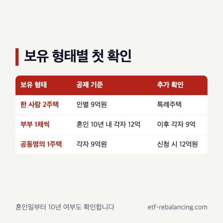 1가구 2주택 단독 보유, 혼인 10년 이내 부부 각각 보유, 공동명의 1주택 종부세 공제 기준 비교