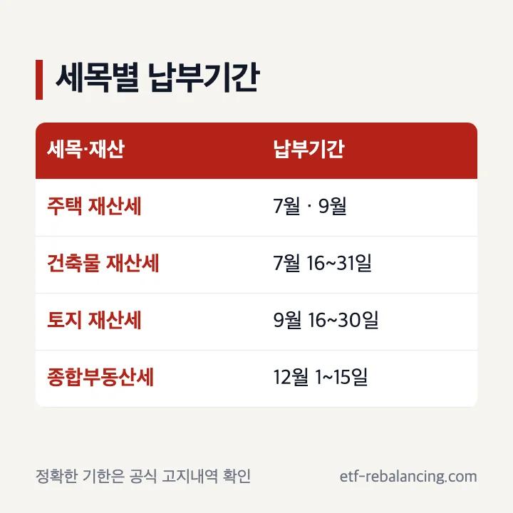 주택 재산세 7월 9월 건축물 7월 토지 9월 종합부동산세 12월 납부기간 비교