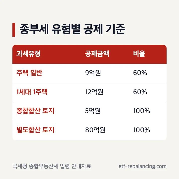 종부세 주택 일반 9억원 1세대 1주택 12억원 종합합산 토지 5억원 별도합산 토지 80억원 기준 표