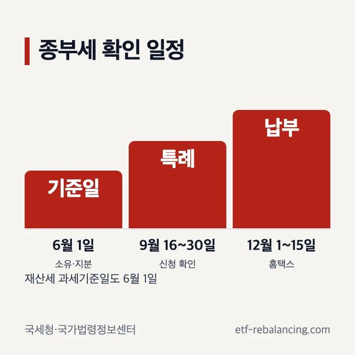 종부세와 재산세 6월 1일 과세기준일 공동명의 특례 9월 신청 종부세 12월 납부 일정