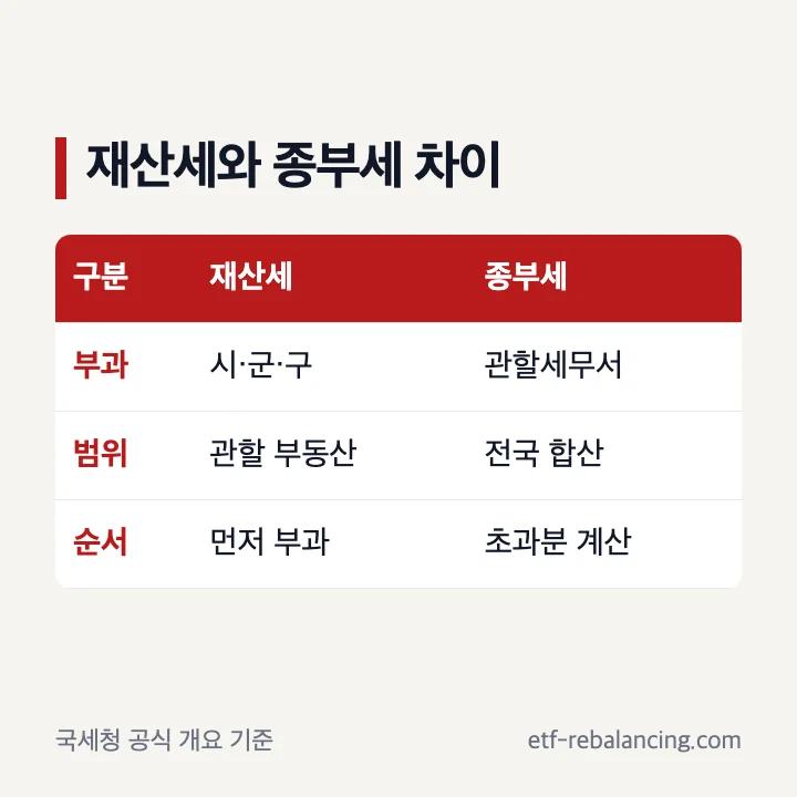 재산세 1차 부과와 종부세 2차 부과 흐름