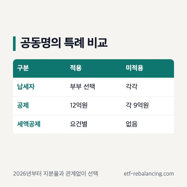 2026 부부 공동명의 1주택자 종부세 특례 선택 비교