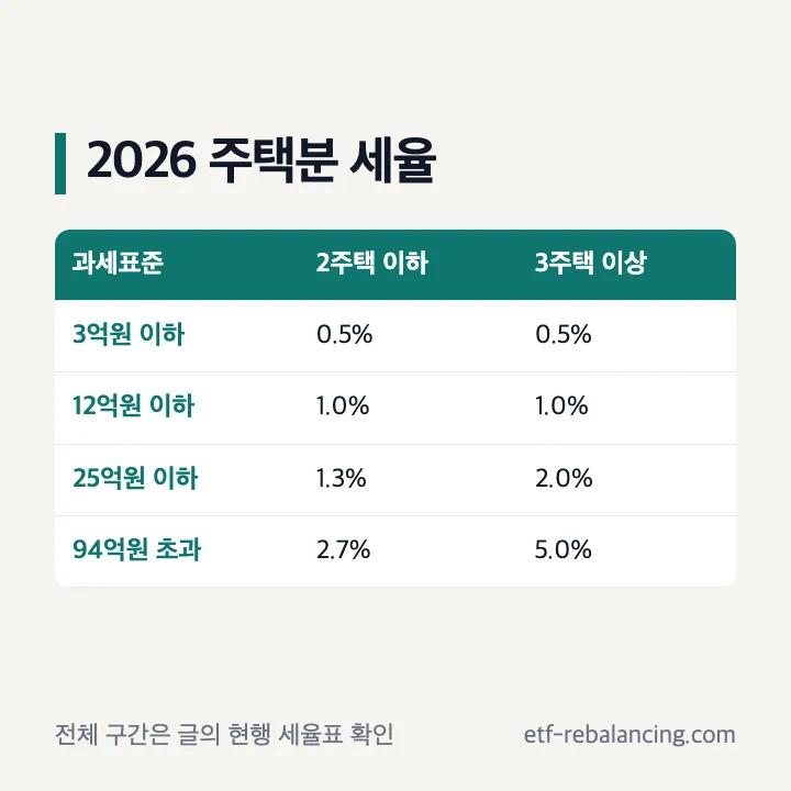 2026 종부세 2주택 이하와 3주택 이상 과세표준별 세율표