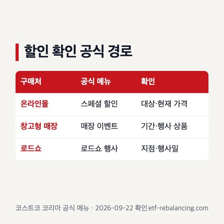 코스트코 온라인몰 할인과 매장 이벤트 확인 경로 비교