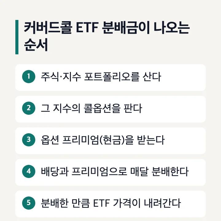 커버드콜 ETF 분배금이 나오는 순서 포트폴리오 매수 콜옵션 매도 프리미엄 수취 매달 분배 분배락