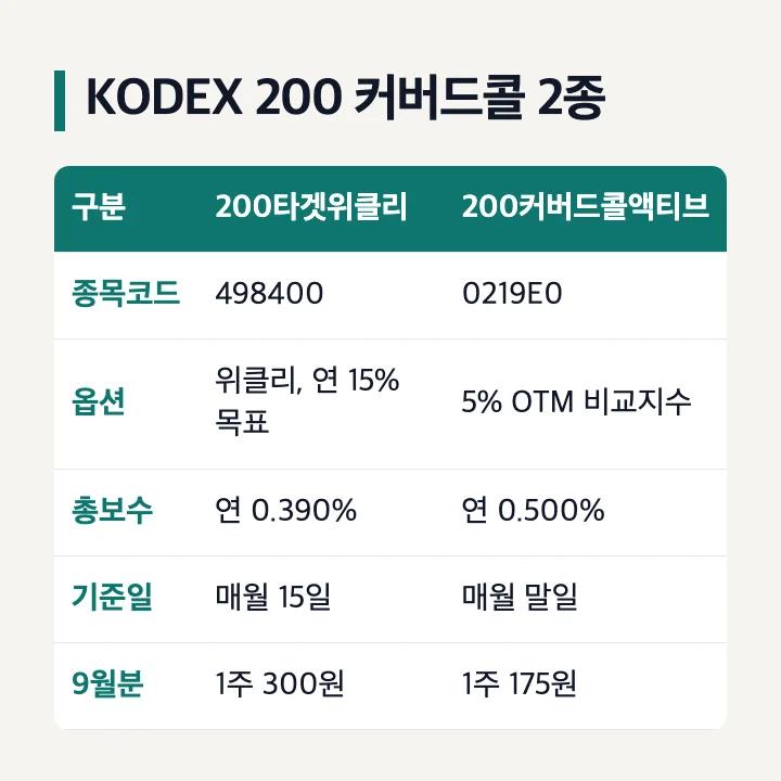 KODEX 200 커버드콜 2종 비교 200타겟위클리커버드콜 498400 200커버드콜액티브 0219E0 총보수 기준일 9월 분배금