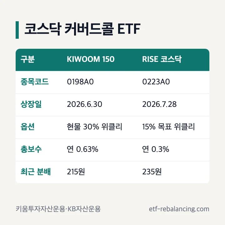 코스닥 커버드콜 ETF 비교 KIWOOM 코스닥150커버드콜액티브 0198A0 RISE 코스닥커버드콜액티브 0223A0 상장일 옵션 총보수 최근 분배금