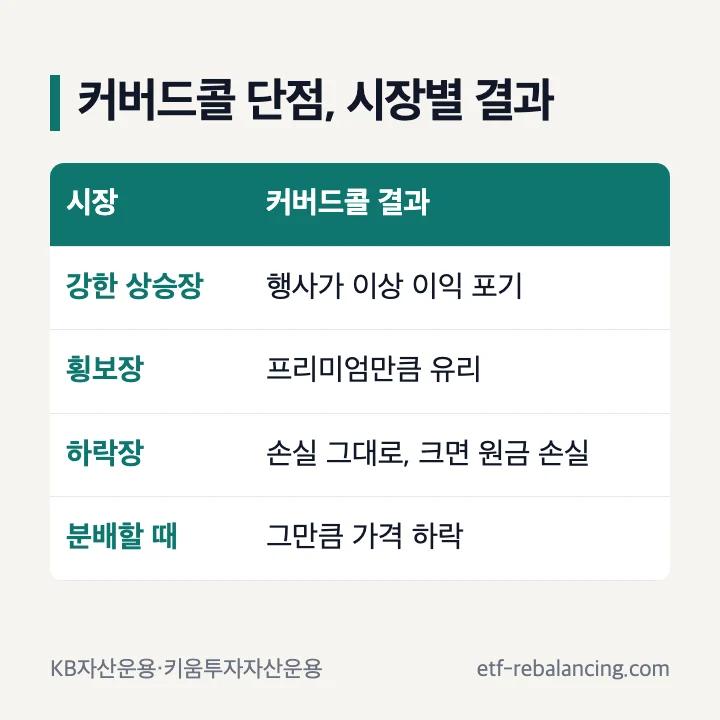 커버드콜 단점 시장별 결과 강한 상승장 이익 포기 횡보장 프리미엄만큼 유리 하락장 손실 그대로 폭이 크면 원금 손실 분배할 때 가격 하락