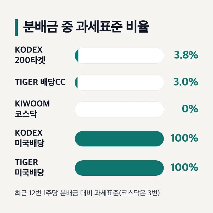 커버드콜 ETF 분배금 중 과세표준 비율 KODEX 200타겟 3.8% TIGER 배당커버드콜 3.0% KIWOOM 코스닥 0% KODEX 미국배당 100% TIGER 미국배당 100%