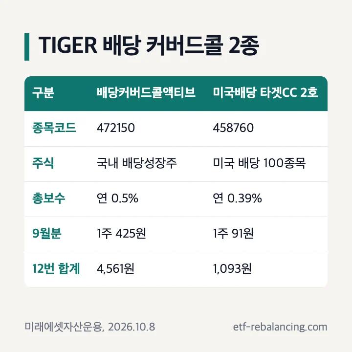TIGER 배당 커버드콜 2종 비교 배당커버드콜액티브 472150 미국배당다우존스타겟커버드콜2호 458760 총보수 9월 분배금 12번 합계