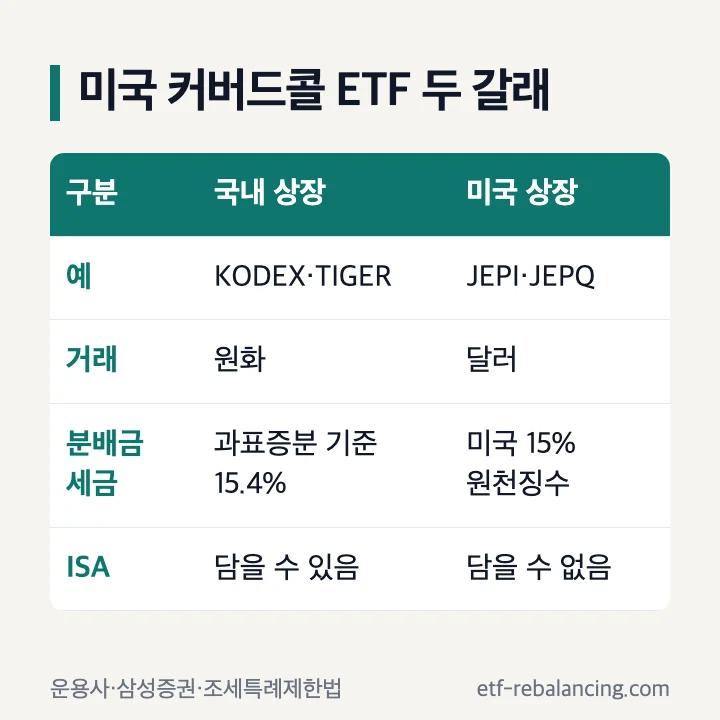 미국 커버드콜 ETF 두 갈래 국내 상장 KODEX TIGER 원화 과표증분 15.4% ISA 가능 미국 상장 JEPI JEPQ 달러 15% 원천징수 ISA 불가