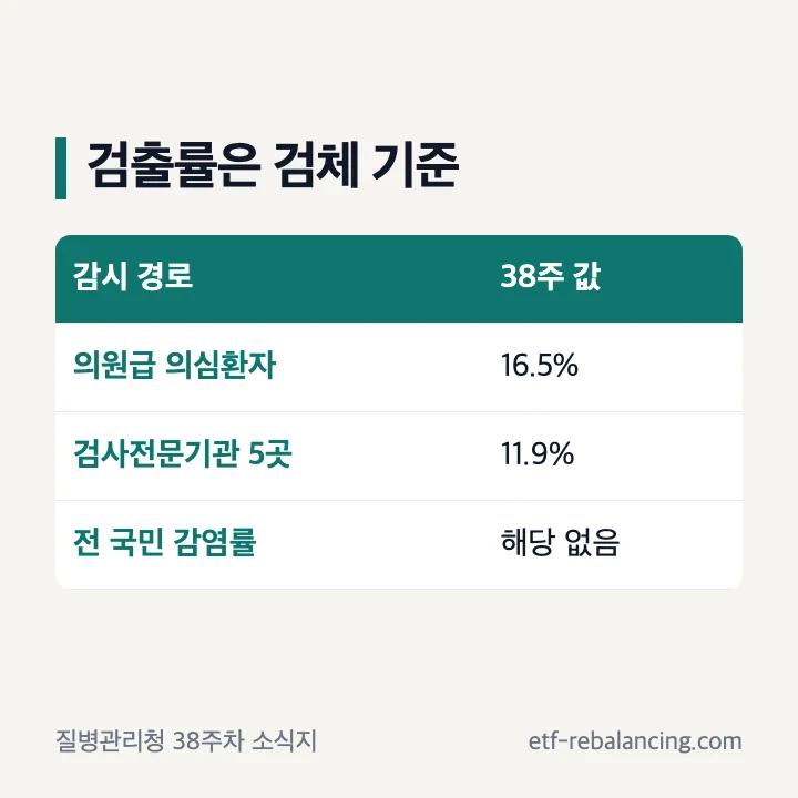 2026년 38주차 코로나19 바이러스 검출률의 자료 범위