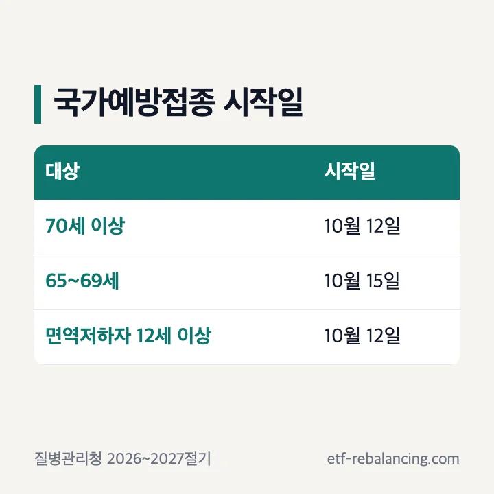 2026~2027절기 코로나19 국가예방접종 시작일 표