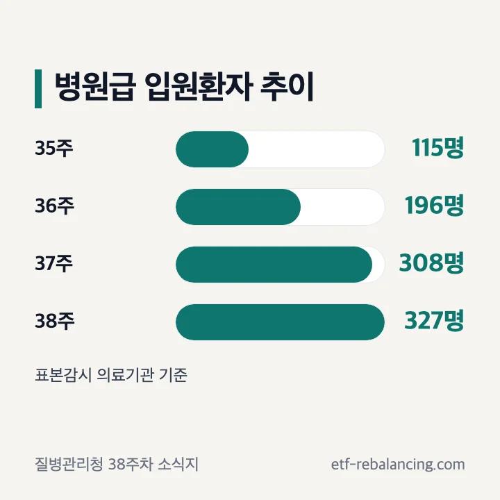 2026년 35~38주 코로나19 병원급 표본감시 입원환자 추이