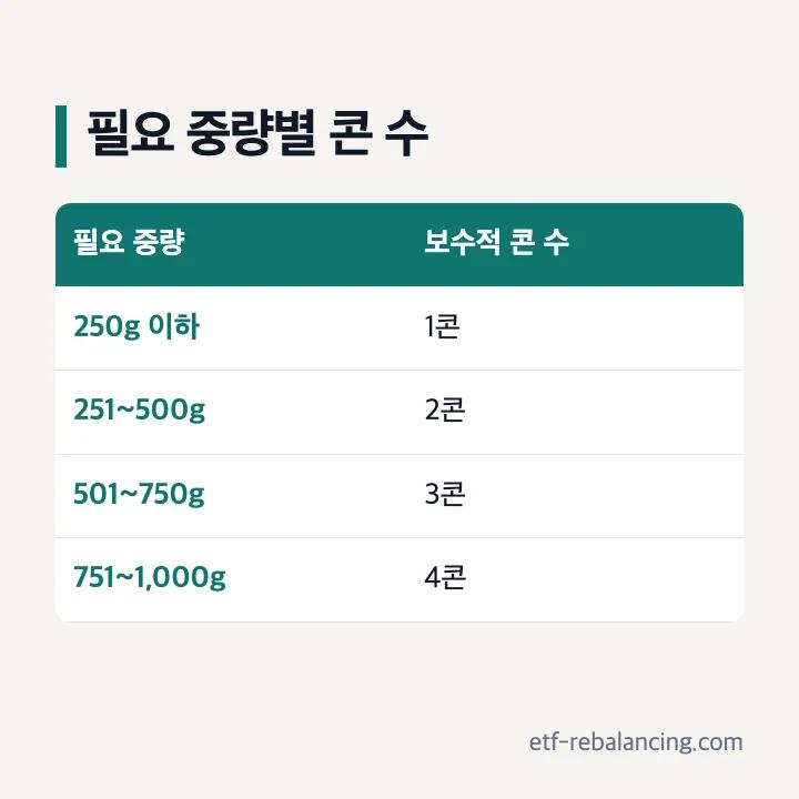 크렘캐시울 필요 중량 250g 단위별 보수적 구매 콘 수