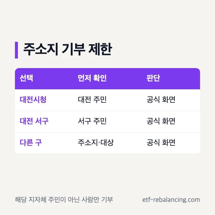 대전 고향사랑기부제 주민등록 주소지 기부 제한 확인표