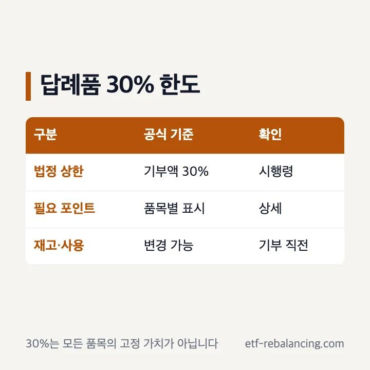 고향사랑기부제 기부액과 답례품 한도 30퍼센트 구분표