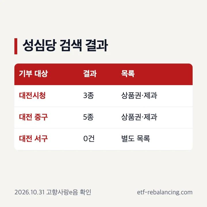 대전시청 중구 서구 성심당 답례품 검색 결과 비교