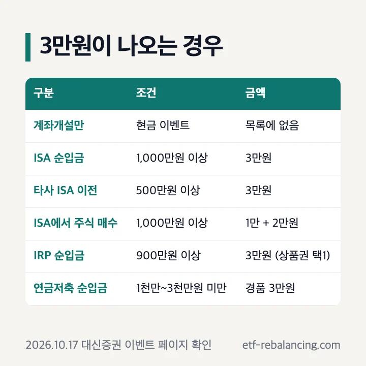 대신증권에서 3만원이 나오는 경우(2026년 10월 17일 확인): 계좌개설만으로 주는 현금 이벤트는 목록에 없음, ISA 순입금 1,000만원 이상 3만원, 타사 ISA 이전 500만원 이상 3만원, ISA에서 주식 1,000만원 이상 매수 시 1만원 + 2만원, IRP 순입금 900만원 이상 3만원(상품권 4종 중 택1), 연금저축 순입금 1천만원 이상~3천만원 미만 경품 3만원