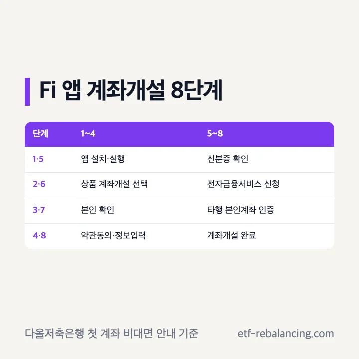 다올저축은행 Fi 앱 비대면 계좌개설 8단계