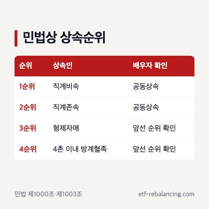 빚 상속포기 순위와 배우자 공동상속 기준